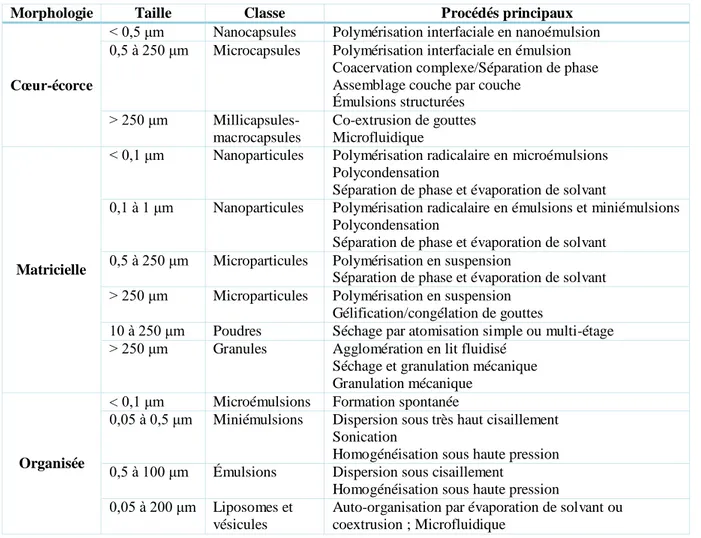 Tableau 1 – Classification des morphologies d’édifices encapsulants en fonction de leur taille et de leurs procédés de  fabrication principaux