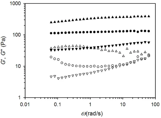 Figure  IV–1 : Variations versus frequency of the storage (full symbols) and loss moduli (open symbols)  of a pure microgel suspension ( ; C m  = 1.5 10 -2  g/g; T = 30 °C) and of a microgel-PNIPAm composite 