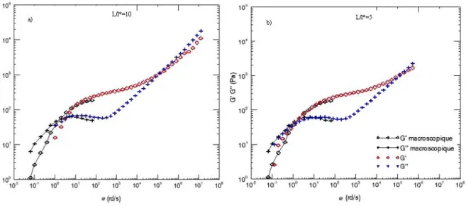 Figure  II–7 : Courbes de microrhéologie; la figure a) est obtenue dans la cas où le rapport L/ *  est égal 