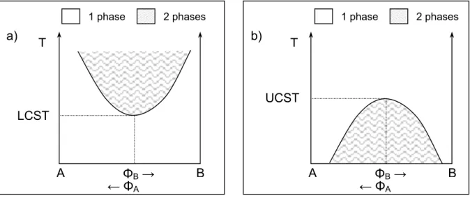 Figure I.3 : Représentation schématique de diagrammes de phase de type a) LCST et b)  UCST pour un mélange de deux polymères A et B