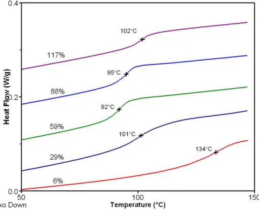 Figure II.7: Thermogrammes des PAMPS neutralisés avec différents taux de TBA +  : les 