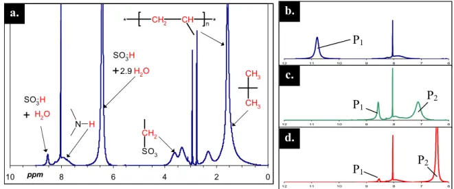 Figure 3:  1 H-NMR spectra of H + -form PAMPS in deuterated DMF. a. Full spectrum 