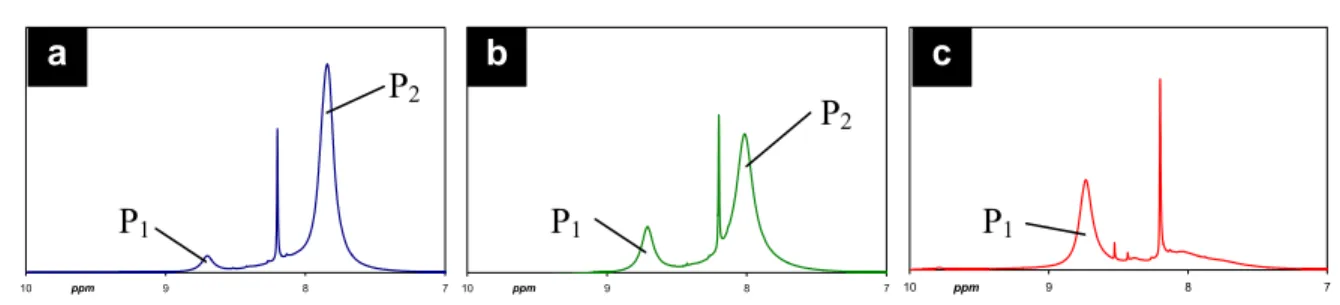 Figure 6:  1 H-NMR spectra of the PAMPS phase diagram study in d 7 -DMF. a- at room T  (2 water molecules per monomer)
