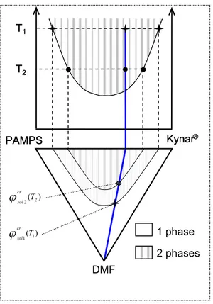 Figure 2: Schematic representation of the phase diagram of the Kynar ®  / PAMPS  system in DMF displaying LCST behaviour