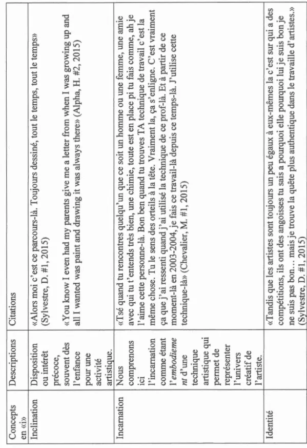 Tableau 4.1 : Synthèse  Concepts Descriptions Citations  en «I»  Inclination Disposition «Alors moi c'est ce parcours-là