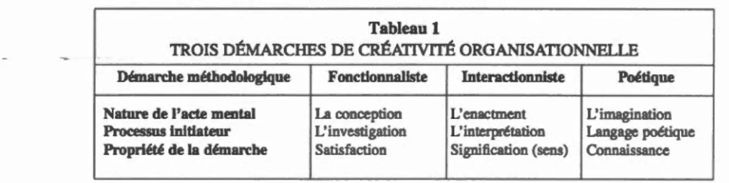 Tableau 5 . 1  : Trois démarches de créativité organisationnelle- Magakian (2006) 