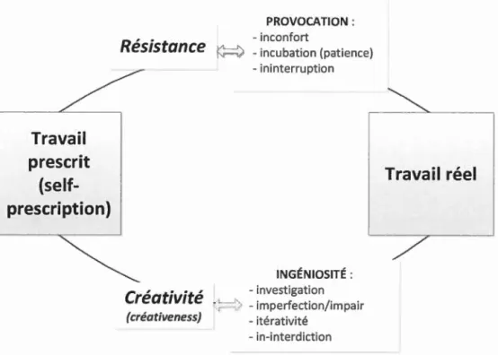 Figure 5 . 2 :Proposition  travail  self - prescrit et  travail  réel 