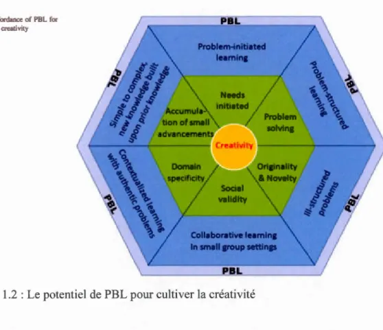 Figure  1.2  :  Le potentiel  de PBL pour cultiver la  créativité 