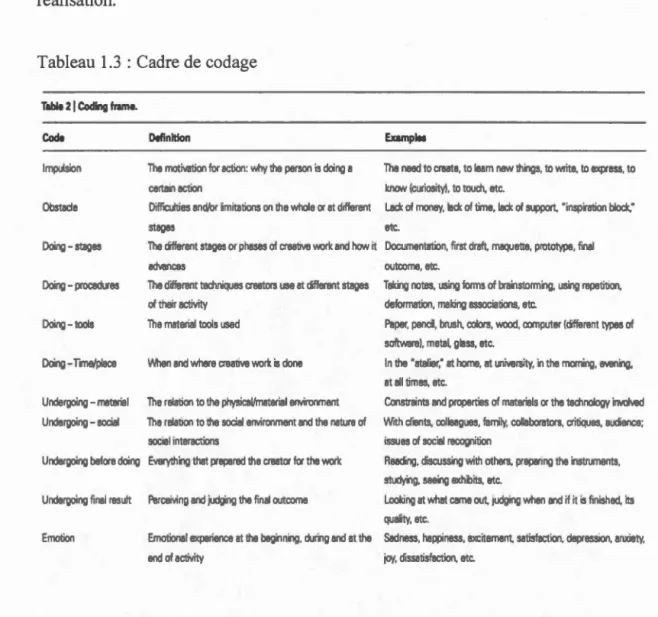 Tableau 1.3  : Cadre  de coda g e 