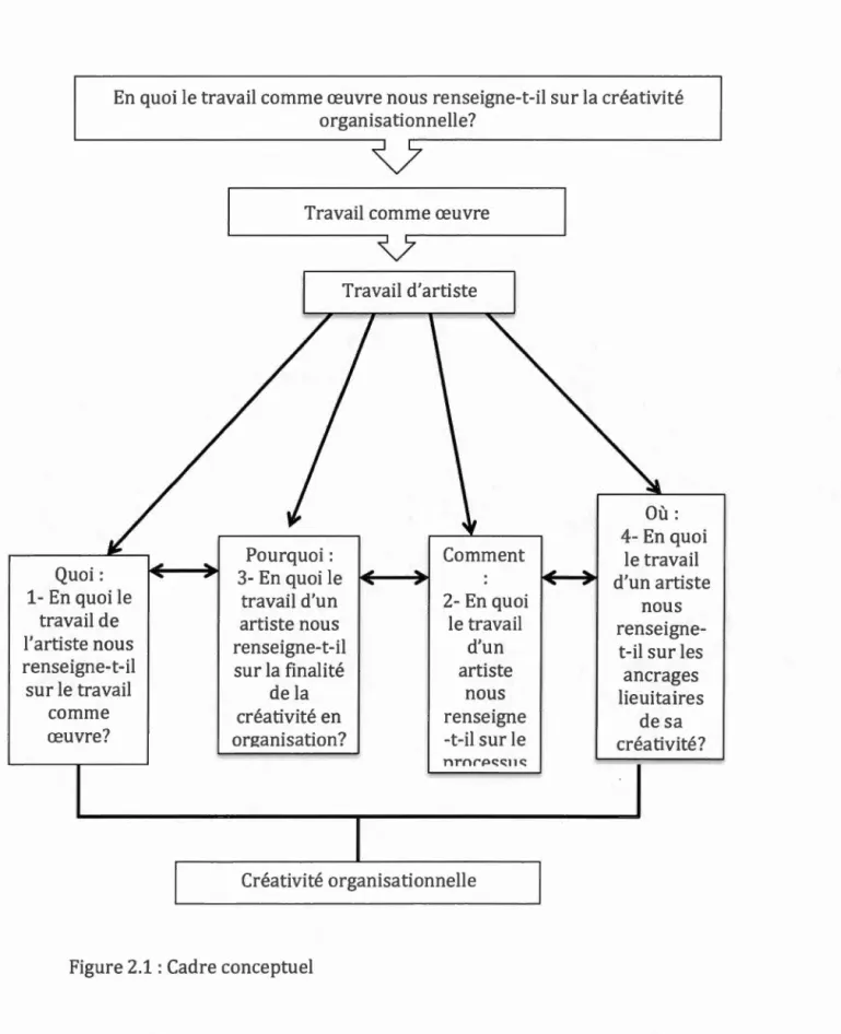 Figure 2.1  :  Cadre conceptuel 