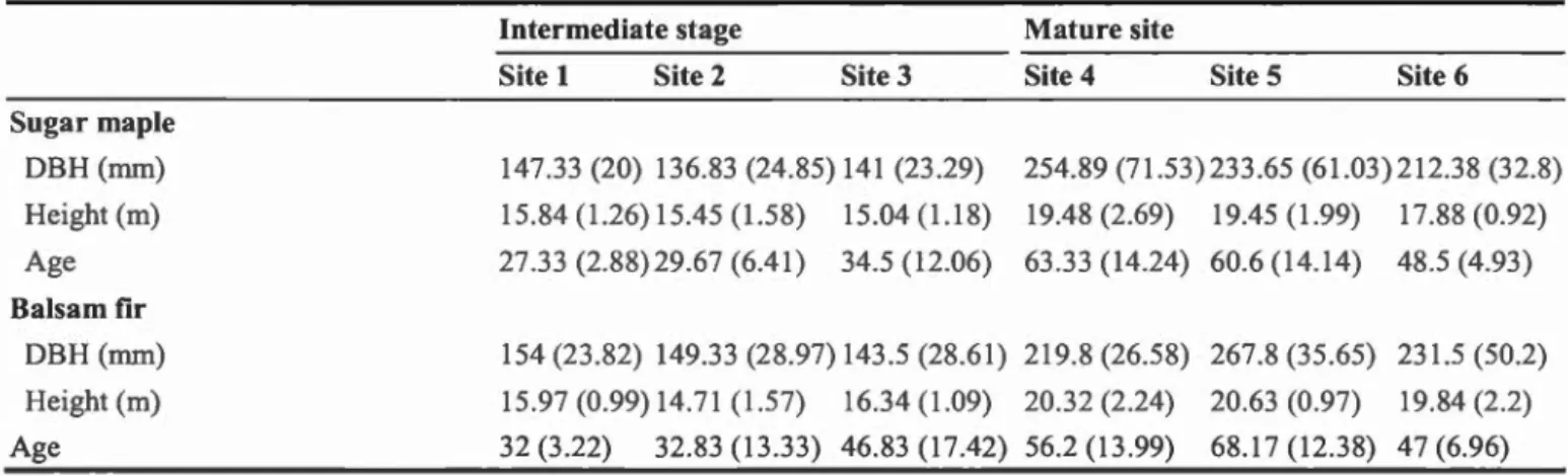 Table 3-1  : Tree characteristics  by  site.  Mean (standard deviation). 