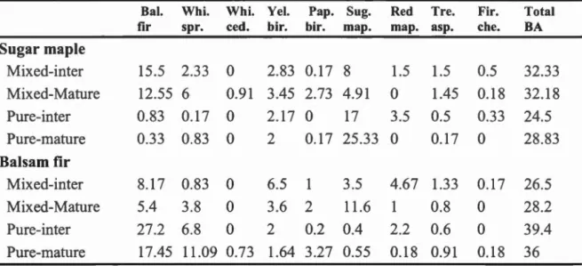 Table  3-2  :  Basal area  in  pure  and  mixed  stands  for  the  two  developmental  stages