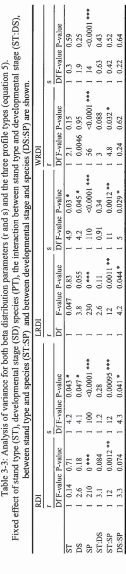 Table 3-3: Analysis of variance for both beta distribution parameters (rands) and the three profile types (equation 5)