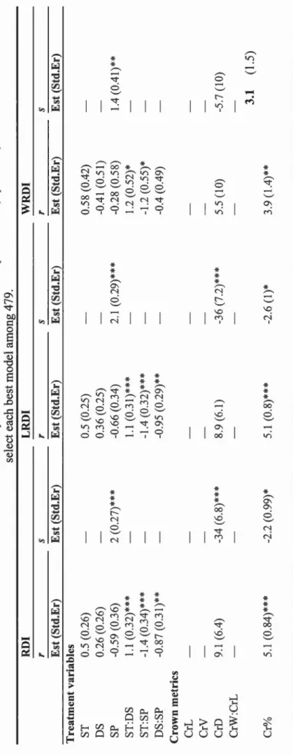 Table 3-4: Estimates and standard error for the best models to predict rands beta distributions parameters (equation 6)