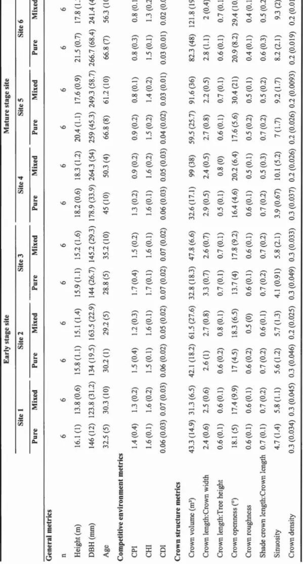 Table 2-2: Tree characteristics by site. Mean (Standard deviation)  Early stage site Mature stage site  Site 1 Site 2 Site 3 Site 4 Site 5 Site 6  Pure Mixed Pure Mixed Pure Mixed Pure Mixed Pure Mixed Pure Mixed  General metrics  n 6 6 6 6 6 6  6 6 6 6 6 
