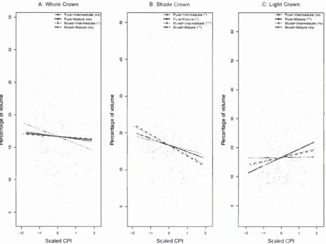 Figure 2-5 Percentage of volume as  a function ofCPI at the crown zone  s cale.  Relation s hip s 