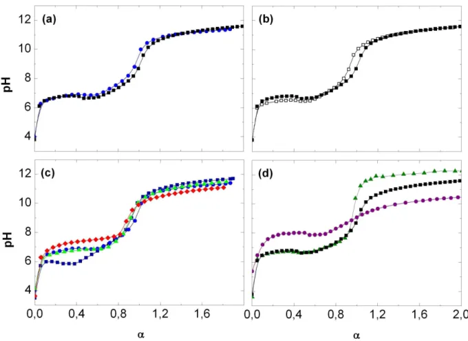Figure  5  –  Variation  du  pH  au  cours  de  la  neutralisation  des  fonctions  carboxyliques,  α, contenues dans des solutions de copolymère