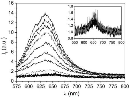 Figure  2  -  Fluorescence  spectra  of  Nile  Red  (2 × 10 -6  M)  in  PNIPAm  aqueous  solutions  (C = 0.01 g/g) at different temperatures