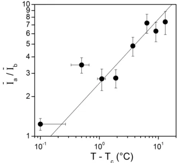 Figure 7 shows the variations of  I / a I with temperature above the LCST.  b