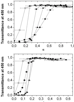 Figure 1 - Transmittance measured at  λ =  450 nm of 0.2 M polymer solutions as function of  the  neutralization  degree  α   (up)  and  the  charge  fraction  f  (down);  Each  symbol  refers  to  a  particular  composition:  (■) ASE64; (●, ○) ASE51; (▲) 