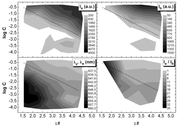 Figure 7 - Contour maps of  I , a I ,  b λ 0  and  λ a , and  I a / I b  measured for aqueous solutions of 