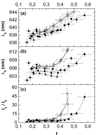 Figure 8 – Centre wavelengths of bands a and b, λ a  (a) and  λ b  (b) respectively, and ratio of 