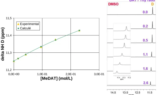 Figure III.2.  1 H NMR titration in DMSO-d 6  at 25°C of Thy-C 4  (9.0*10 -2  mol/L) by MeDAT (from 0 to 2.3*10 -1