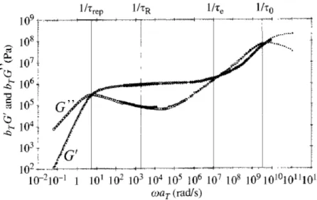 Figure I.5. Master curve from oscillatory shear of a polybutadiene sample (M w  = 1.3 x 10 5  g/mol -1 ), from ref 4