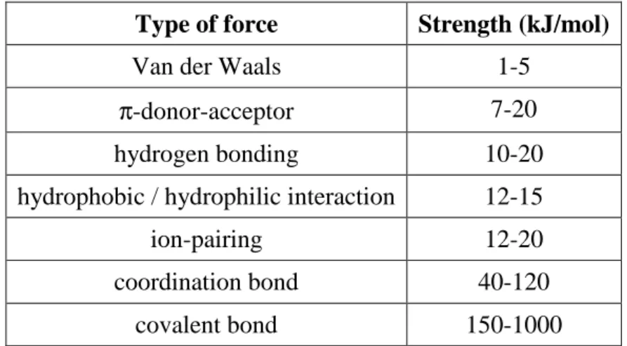 Table I.1. Strength of different types of intra- and intermolecular forces, from ref 36