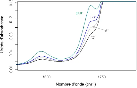 Figure 35  Evolution  des  bandes  d’absorption  νννν C=O   des  anhydrides  lors  d’un  greffage 