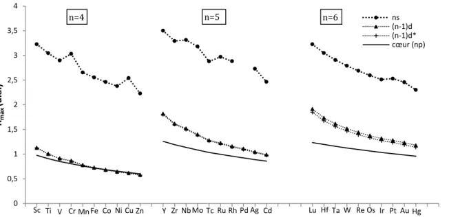 Figure 1: Rayons associés à la valeur maximale de  la densité électronique pour les orbitales 