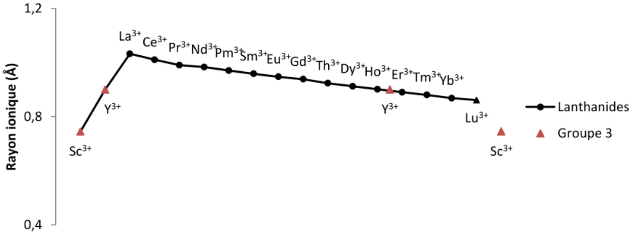 Figure 5 : Evolution du rayon ionique en coordinance 6 au sein du groupe des terres rares