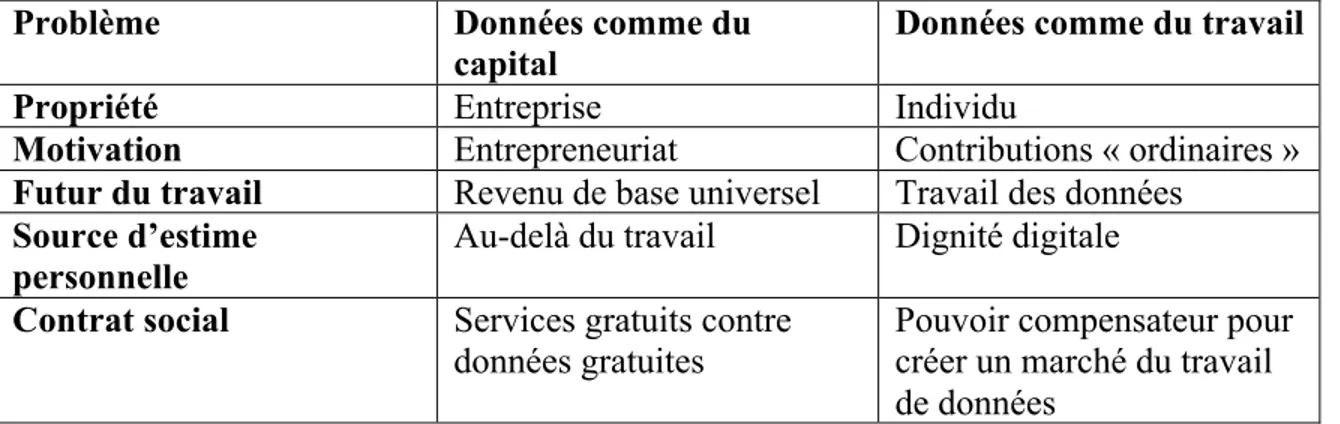 Figure 2.1 : Comparaison entre les « données comme du capital » (data as capital) et les  «  données  comme  du  travail  »  (data  as  labor)  (Arrieta-Ibarra  et  al.,  2017  :  3,  notre  traduction) 
