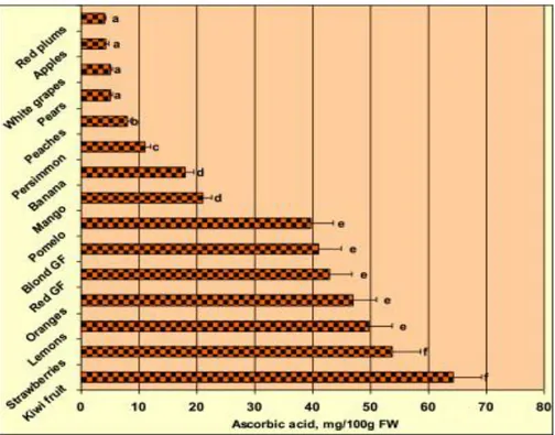 Figure  1.  Comparative  contents  of  ascorbic  acid  in  the  studied  samples.  Means  ±  SD  (horizontal lines), n = 5 samples per fruit, each sub-sampled and analyzed 5 times