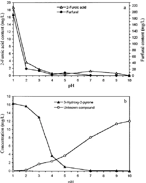 Figure  10.  Effet  du  pH  sur  la formation  des  produits  de  dégradation  de  l‟AA  après  2  h  de  chauffage à 100 °C (Yuan &amp; Chen, 1998)
