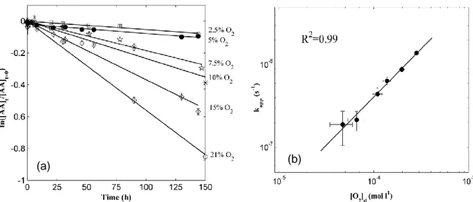 Figure 11. Influence de la concentration en oxygène dissous sur les vitesses de dégradation  de  l‟AA  en  milieu  aqueux  à  20 °C