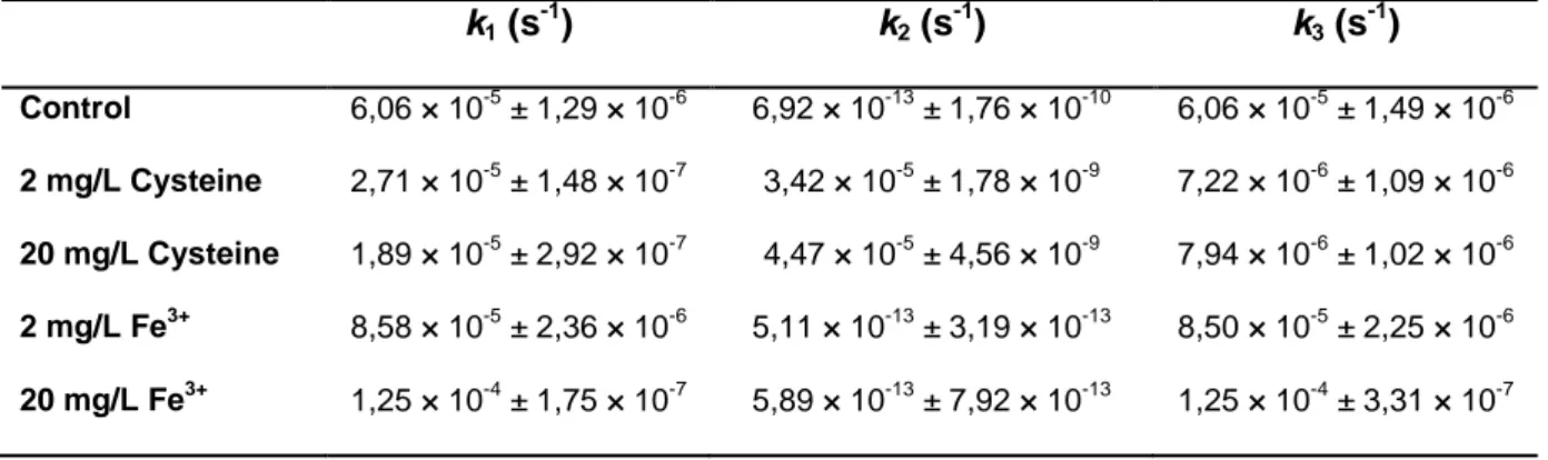 Tableau  4. Constantes de  vitesse  de réaction de l‟AA et du DHAA calculées par Serpen &amp;  Gokmen, (2007), pour différentes conditions d‟oxydo-réduction, en solution à 90 °C