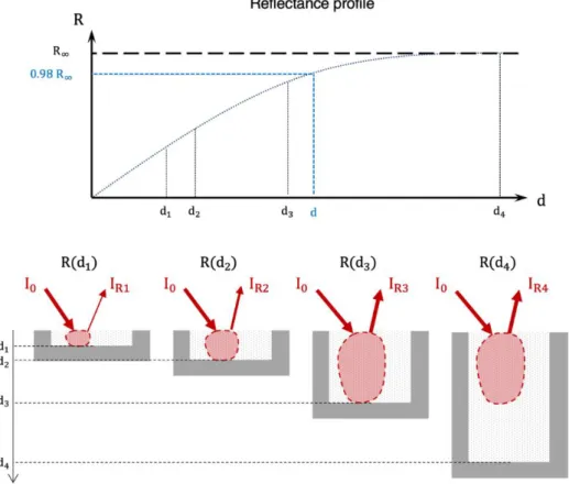 Figure 2: The empirical method for the determination of the effective sample depth. 