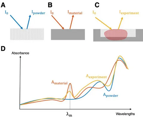 Figure 3: The comparison of three absorbance spectra showing the influence of the bottom material for  in-depth reflectance measurement