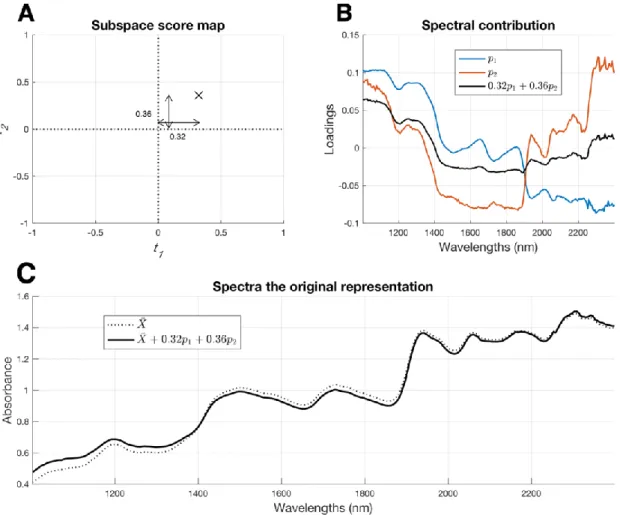 Figure 7: Representation of the variability using PCA. (A) the subspace PCA score map; (B) the two first  loadings their combination; (C) the spectral rebuilding in the original space after adding the average  spectrum