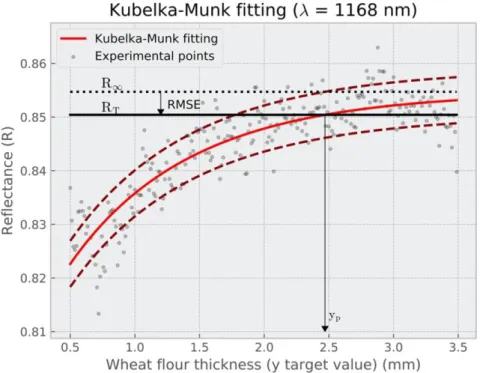 Figure 14: Procedure for the calculation of the penetration depth at 1168 nm. 