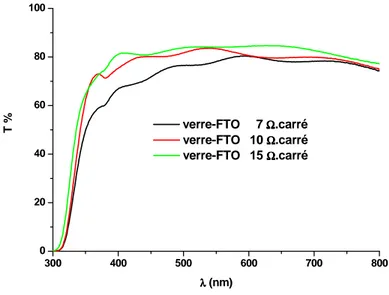 Figure I-8 : Spectres en transmission de trois verres-FTO ayant des résistivités (c-à-d des épaisseurs) différentes