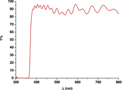 Figure II-8 : Spectre UV-Vis en transmission (référence verre-FTO) d’une couche de ZnO mésoporeux 