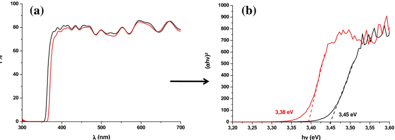 Figure II-9 : (a) Spectres UV-Vis (en transmission) d’un échantillon avant (noir) et après (rouge) passage à 150°C