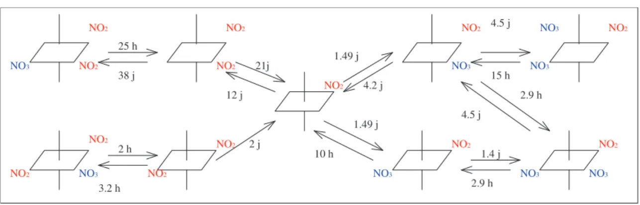 Figure I.6. : Equilibres entre les complexes nitrés et mixtes du RuNO 3+  [34 ; 36]. 