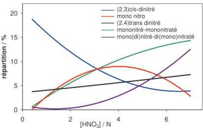 Figure  I.7.  Répartition  à  l’équilibre  des  complexes  nitrés  et  mixtes  en  fonction  de  la  concentration  d’acide  nitrique  (solutions  âgées  de  1  an ;  [RuNO 3+ ] total  < 10 -2  mol.L -1 