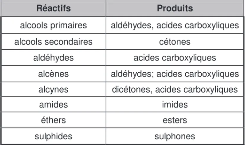 Tableau  I.9.  :  Oxydation  de  composés  organiques  par  le  tétra-oxyde de ruthénium