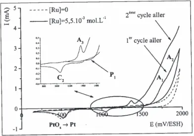 Figure  I.14.  [14]:  Voltammogramme  des  complexes  nitratés  du  RuNO 3+   sur  platine  dans 