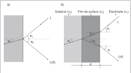 Figure II.2. : Modèles de Hansen à deux et trois phases de l’interface électrode-solution