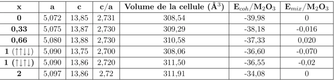 Table II.9 : Résultats obtenus pour le mélange Fe x Cr 2−x O 3 dans le volume
